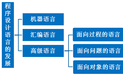 計算機程序設計語言的發(fā)展