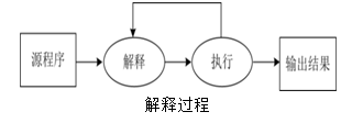 計(jì)算機(jī)語言處理程序   